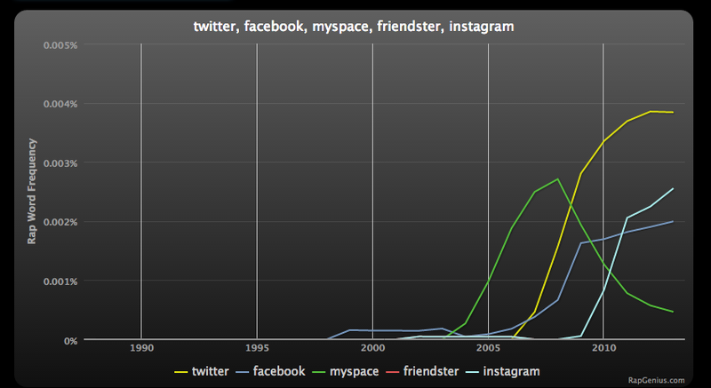 Illustration for article titled Charting the Popularity of Tech Through Hip-Hop Lyrics